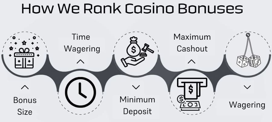 How We Rank Casino Bonuses