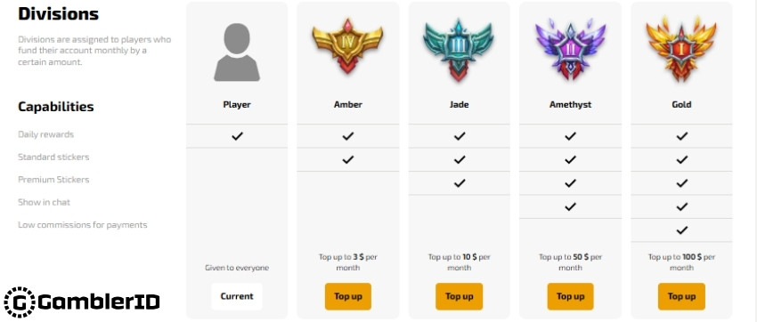Divisions are assigned to players who top up their accounts with a certain amount every month.