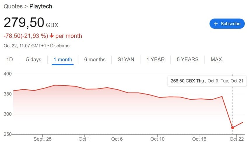 Market punishment: £300M erased as investors react to scandal revelations.
