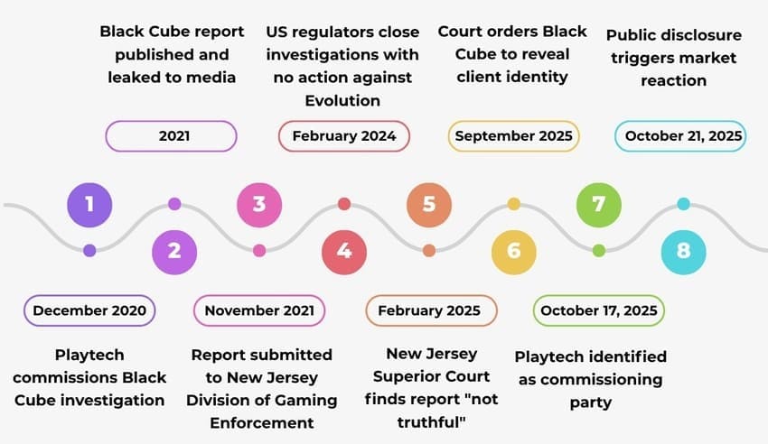 Timeline infographic showing key dates from December 2020 to October 2025, including investigation commissioning, report publication, court proceedings, and final revelation.