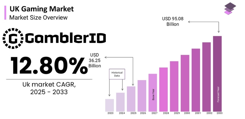 UK iGaming Market Growth Chart